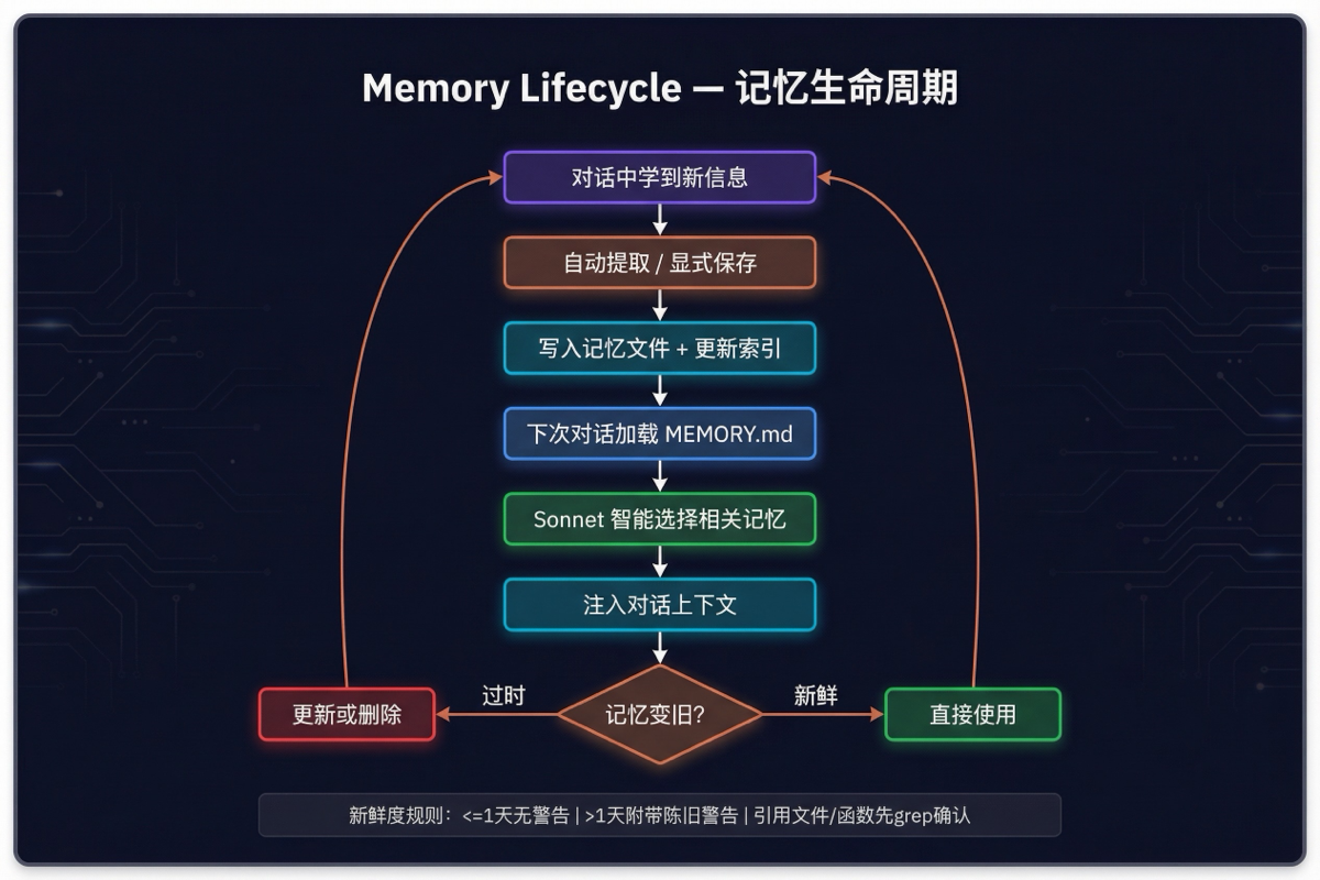 记忆生命周期
